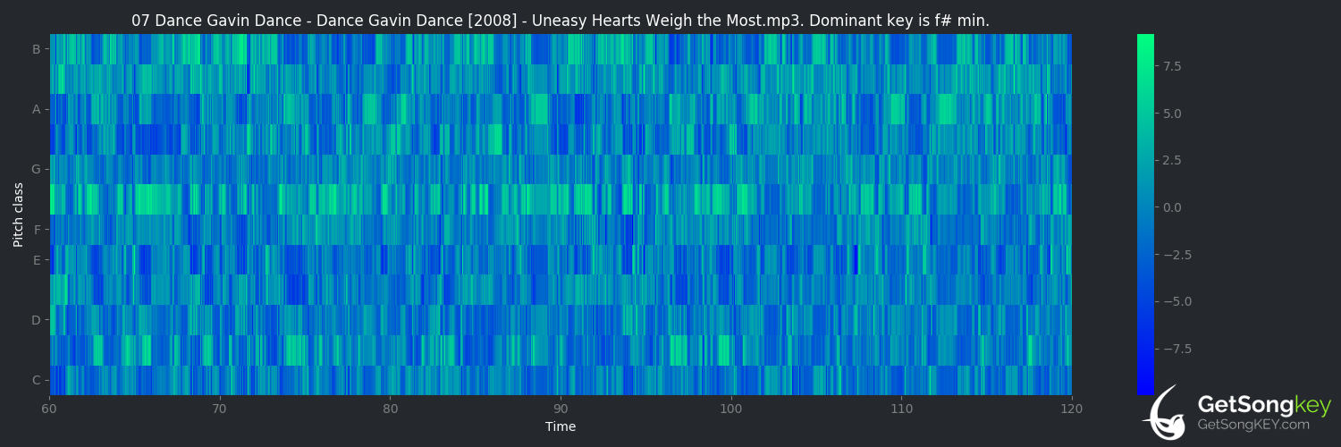 song key audio chart for Uneasy Hearts Weigh the Most (Dance Gavin Dance)