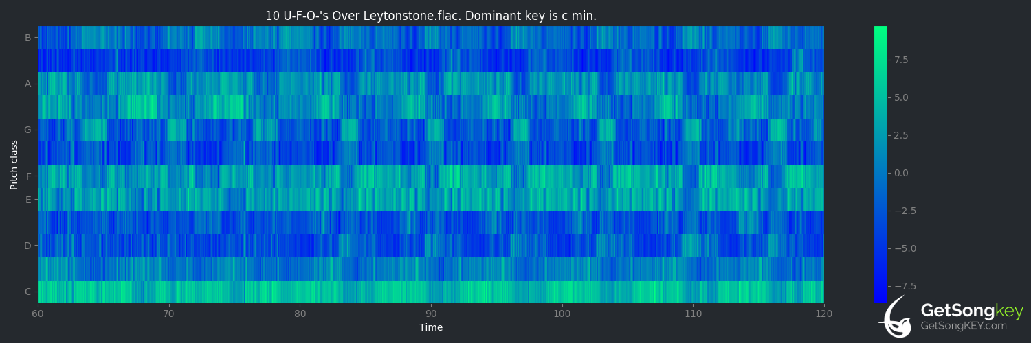 song key audio chart for U.F.O.'s Over Leytonstone (Squarepusher)