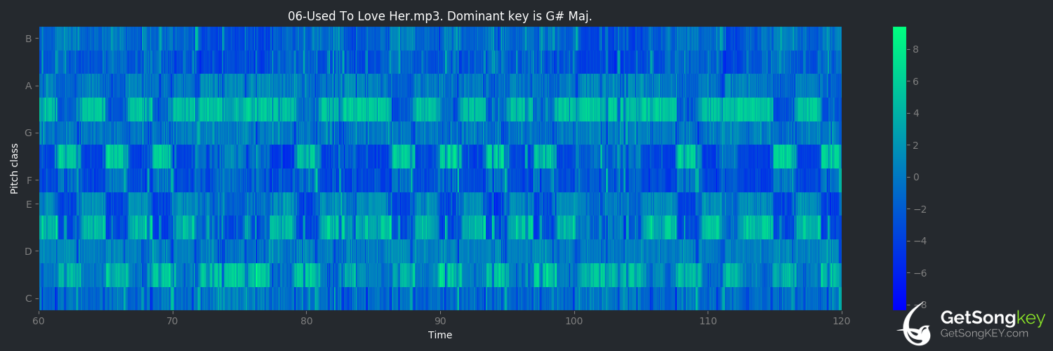 song key audio chart for Used to Love Her (Guns N' Roses)