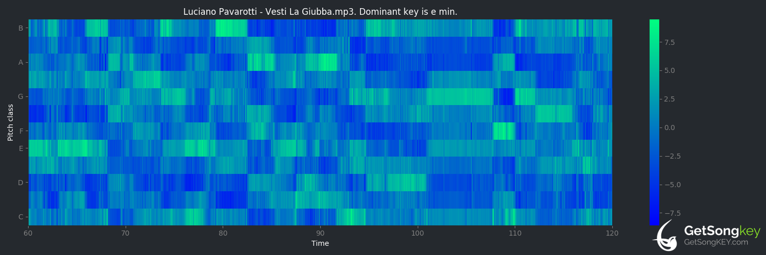 song key audio chart for Vesti la giubba (Luciano Pavarotti)