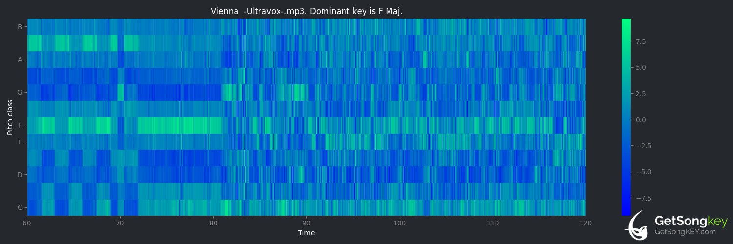song key audio chart for Vienna (Ultravox)