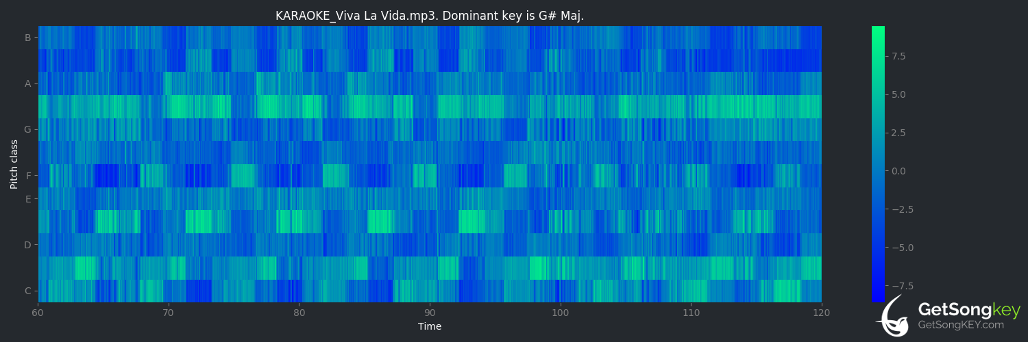 song key audio chart for Viva la Vida (Coldplay)