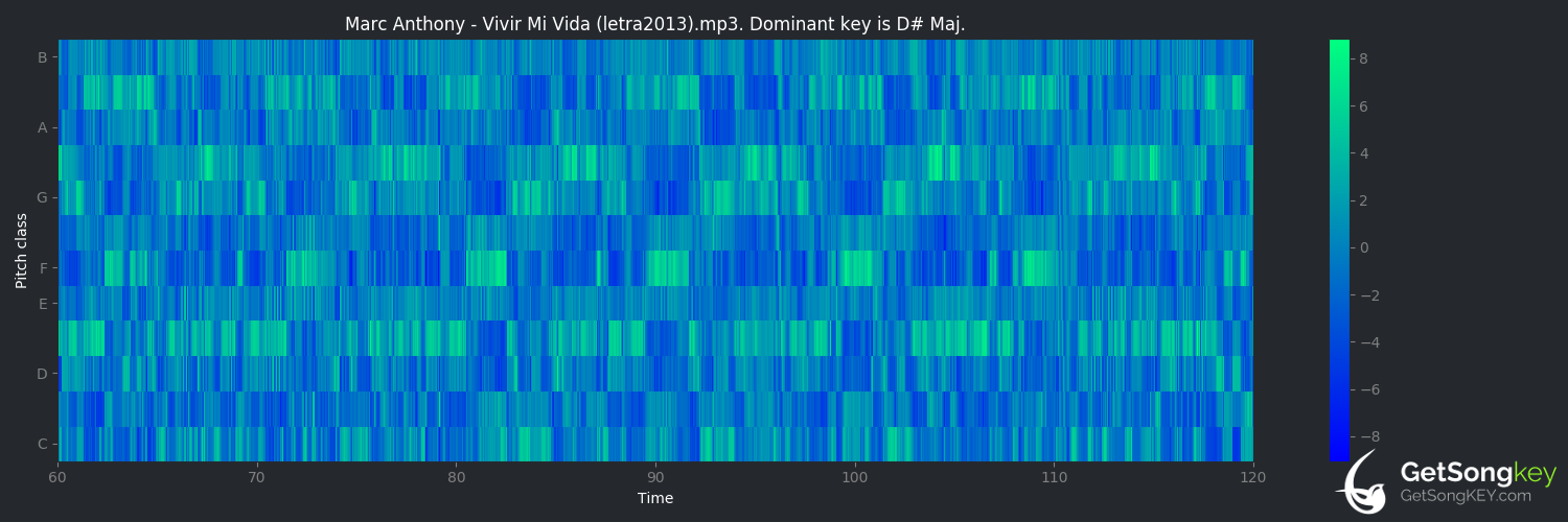 song key audio chart for Vivir mi vida (Marc Anthony)