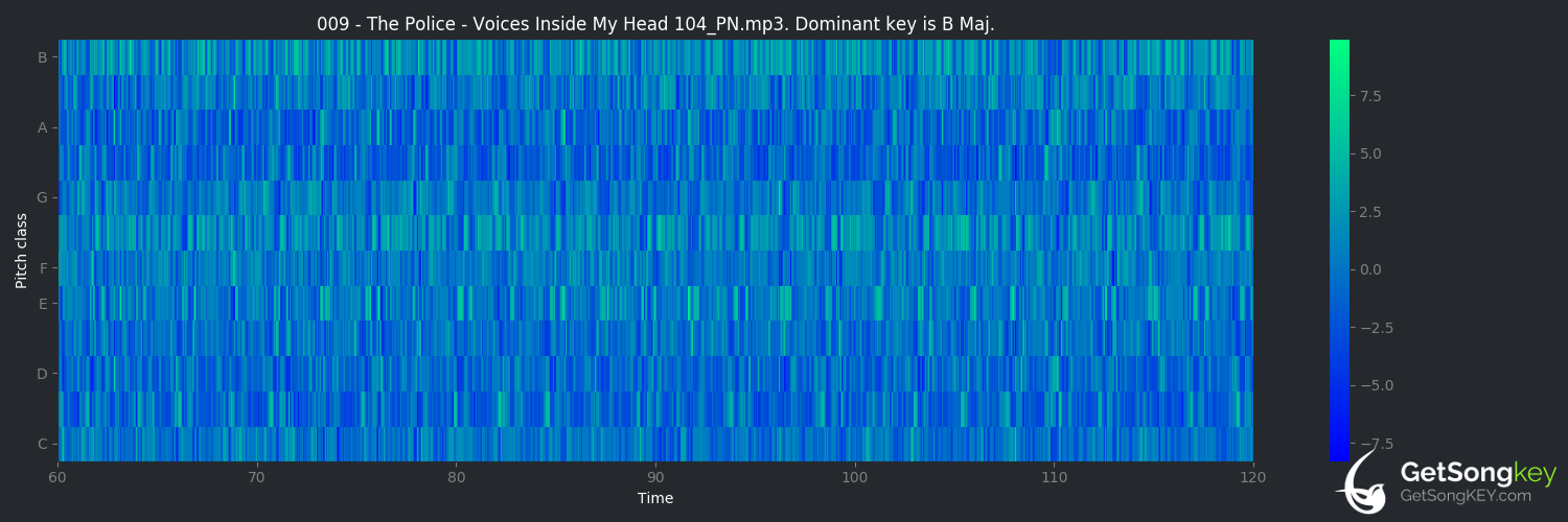 song key audio chart for Voices Inside My Head (The Police)