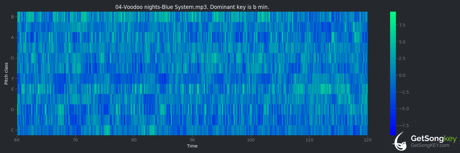 song key audio chart for Voodoo Nights (Blue System)