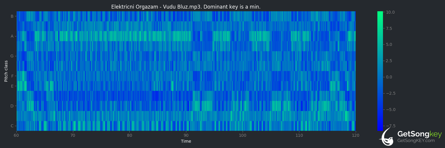 song key audio chart for Vudu bluz (Električni orgazam)