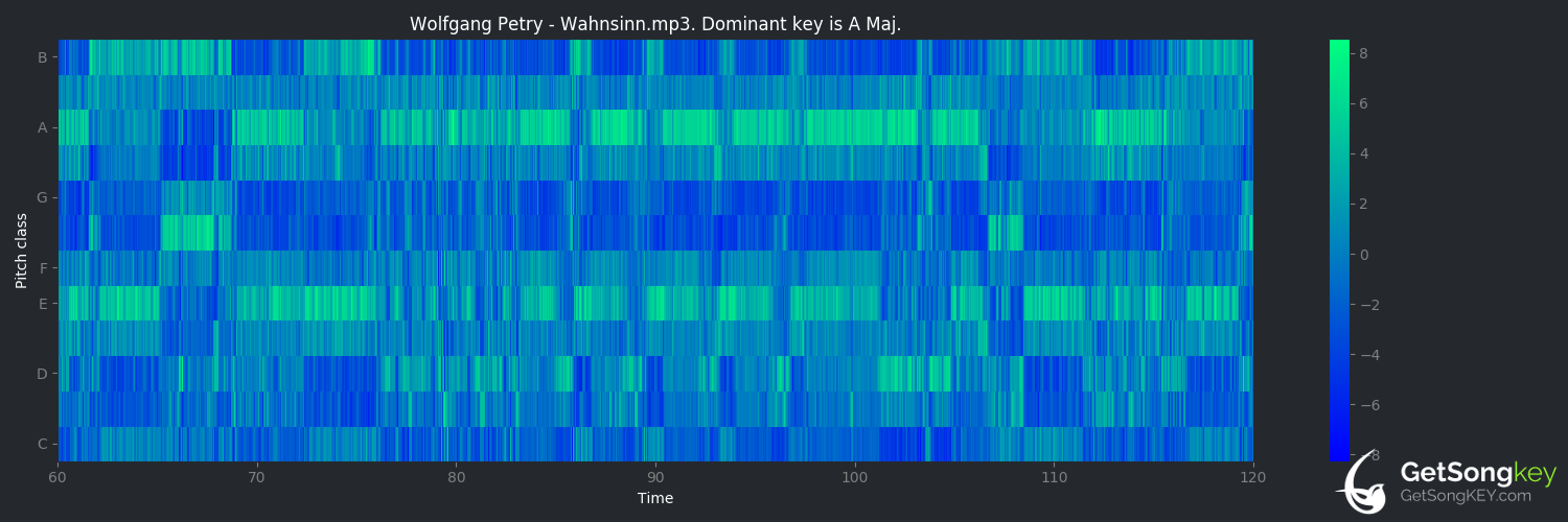 song key audio chart for Wahnsinn (Wolfgang Petry)