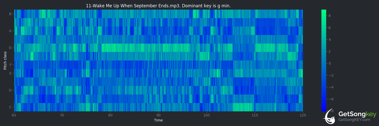 song key audio chart for Wake Me Up When September Ends (Green Day)