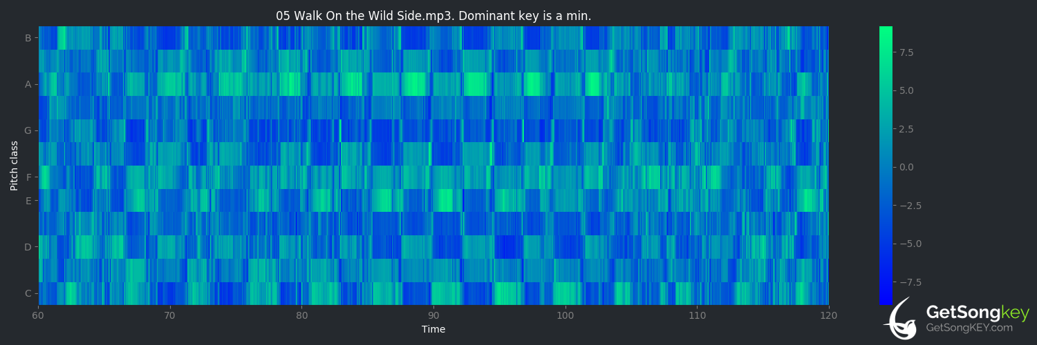 song key audio chart for Walk on the Wild Side (Lou Reed)