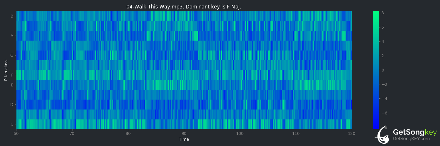 song key audio chart for Walk This Way (Aerosmith)