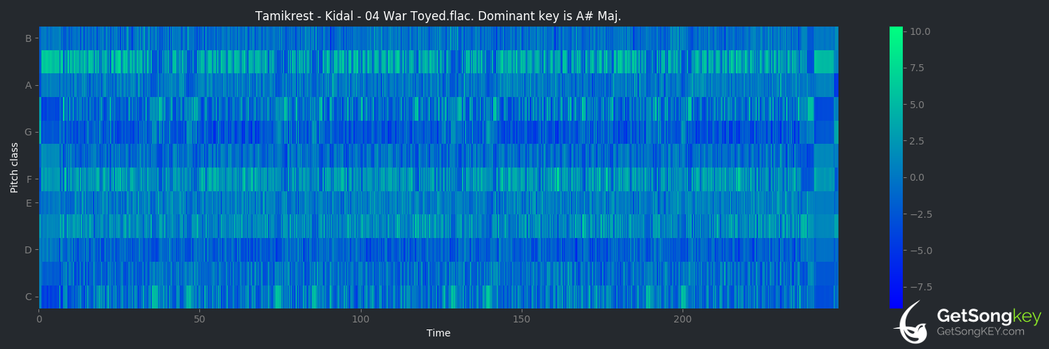 song key audio chart for War Toyed (Tamikrest)
