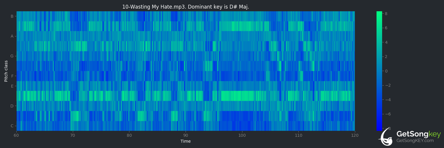 song key audio chart for Wasting My Hate (Metallica)