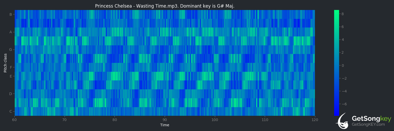 song key audio chart for Wasting Time (Princess Chelsea)