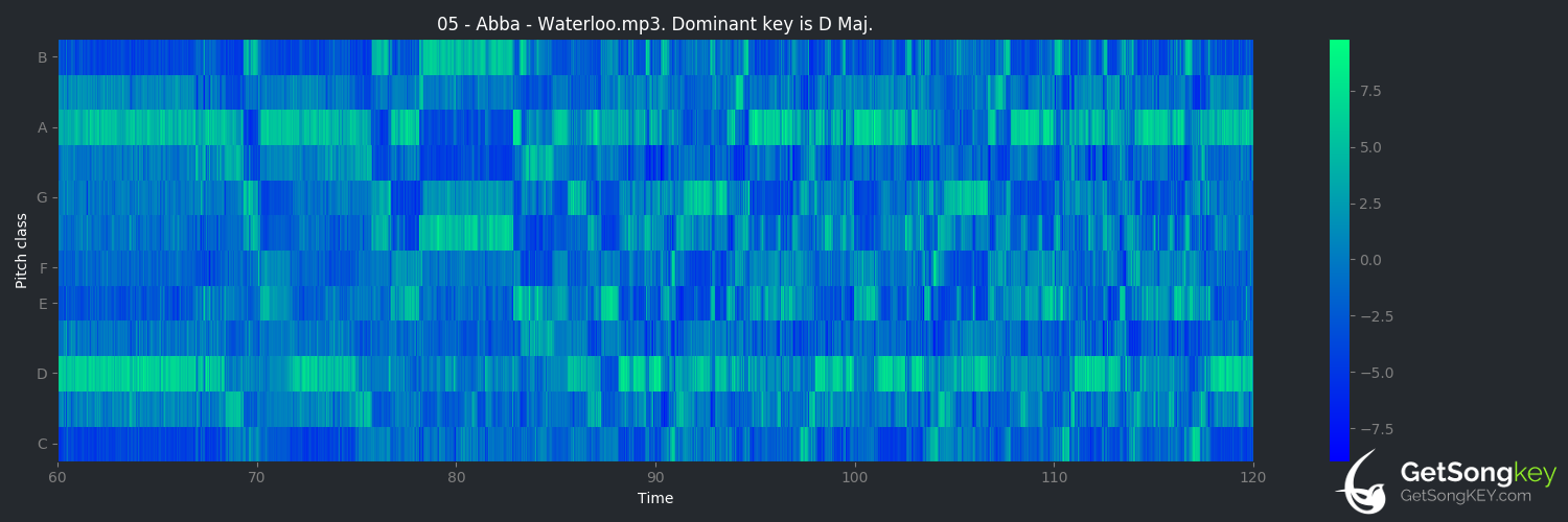 song key audio chart for Waterloo (ABBA)