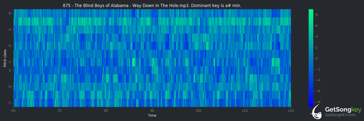 song key audio chart for Way Down in the Hole (The Blind Boys of Alabama)