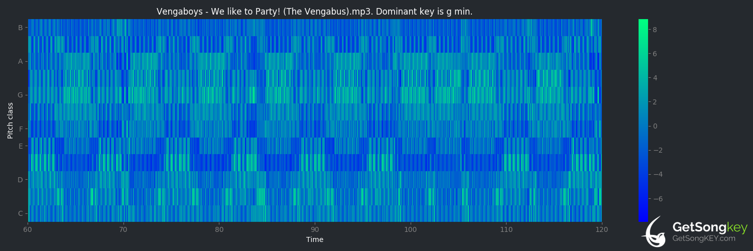 song key audio chart for We Like to Party! (The Vengabus) (Vengaboys)