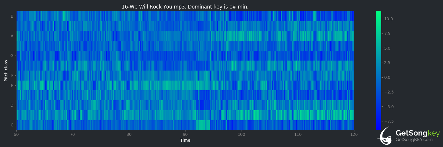 song key audio chart for We Will Rock You (Queen)