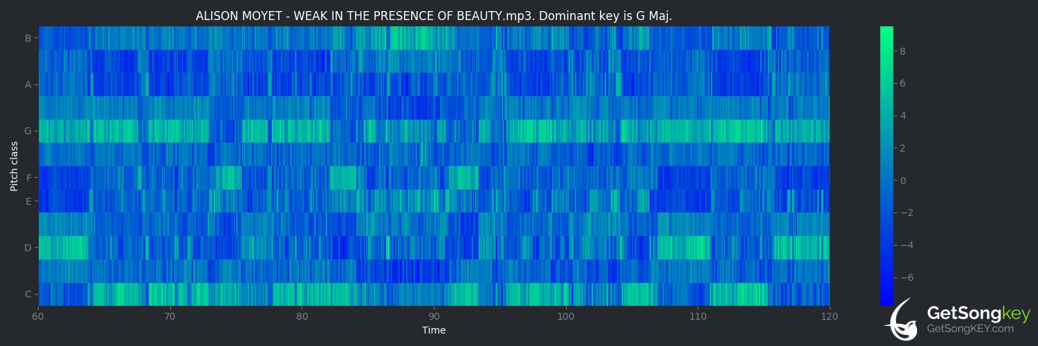 song key audio chart for Weak in the Presence of Beauty (Alison Moyet)