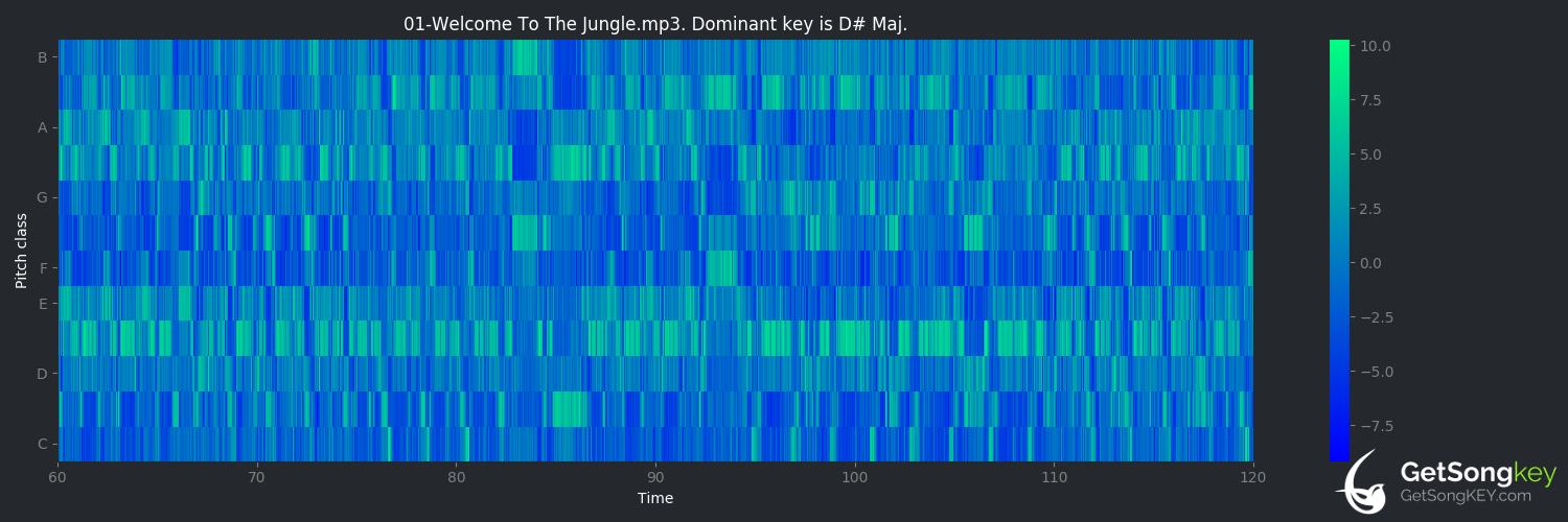 song key audio chart for Welcome to the Jungle (Guns N' Roses)