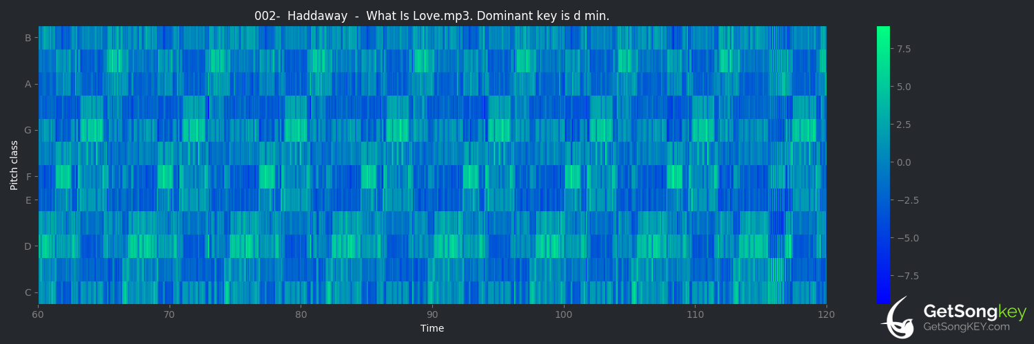 song key audio chart for What Is Love (Haddaway)