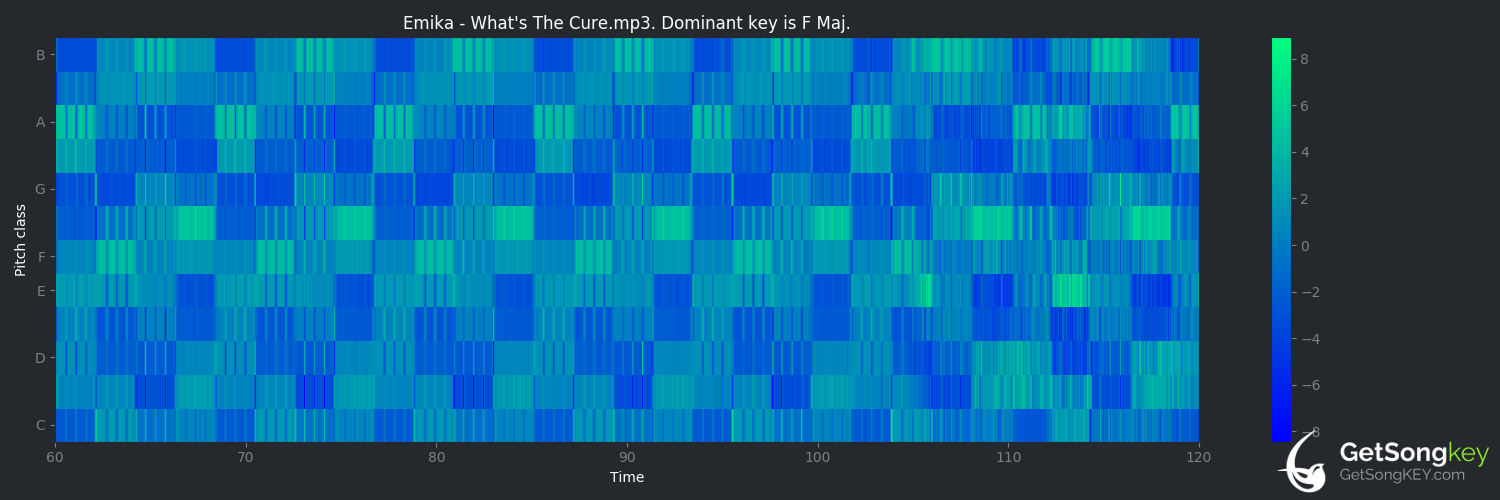 song key audio chart for What's the Cure (Emika)