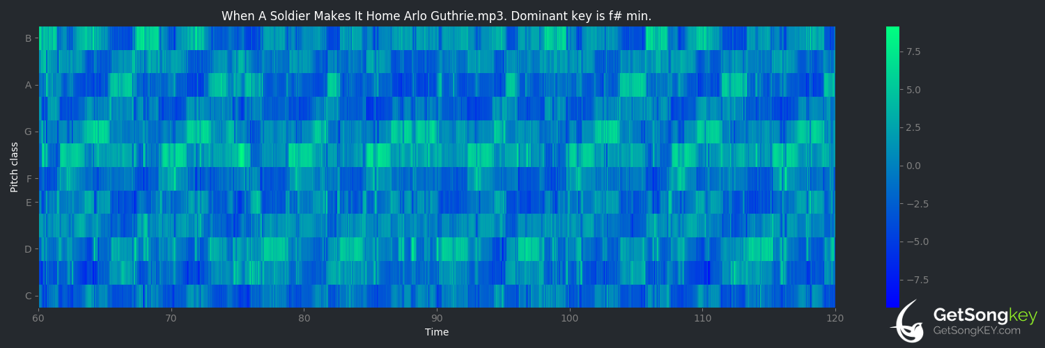 song key audio chart for When a Soldier Makes It Home (Arlo Guthrie)
