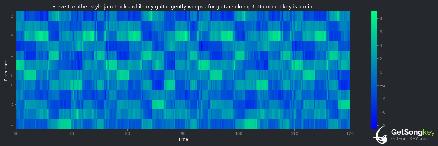 song key audio chart for While My Guitar Gently Weeps (Munich Symphonic Sound Orchestra)