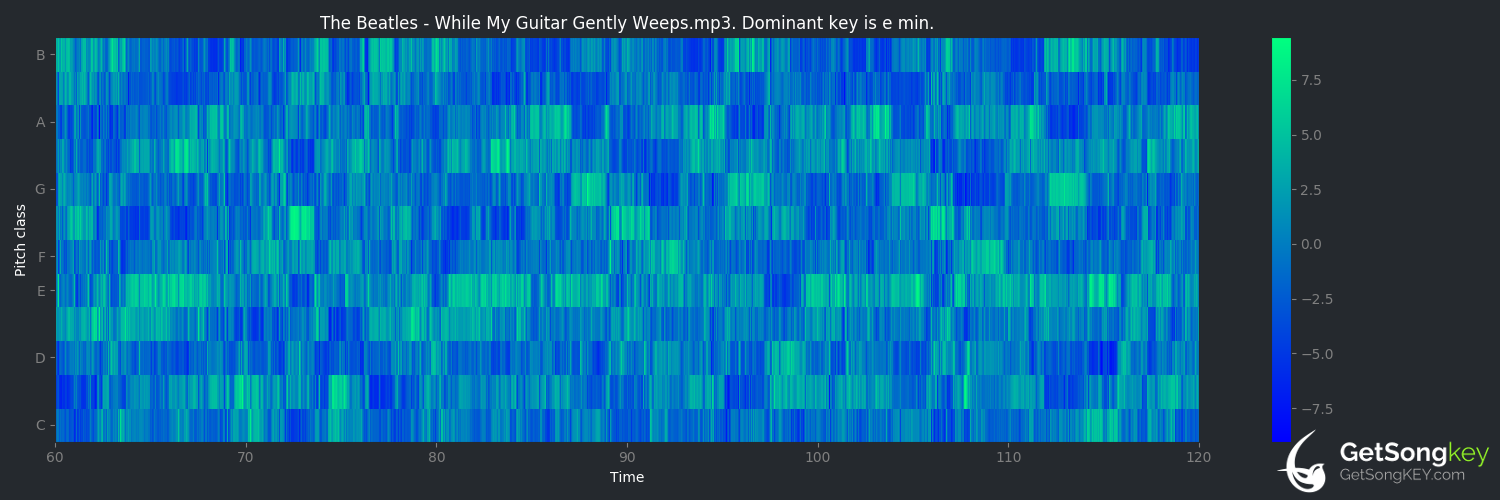 song key audio chart for While My Guitar Gently Weeps (The Beatles)