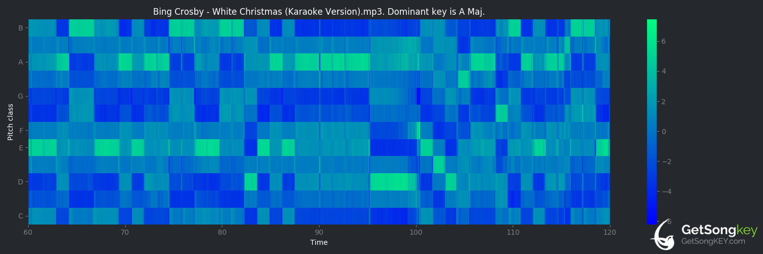 song key audio chart for White Christmas (Bing Crosby)