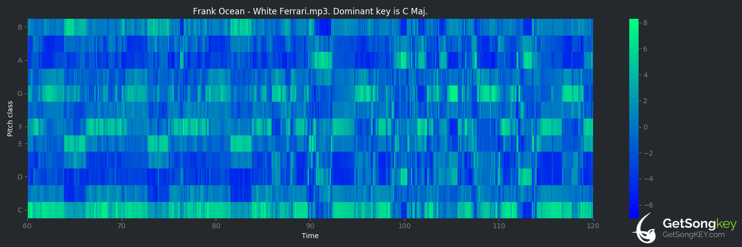 song key audio chart for White Ferrari (Frank Ocean)