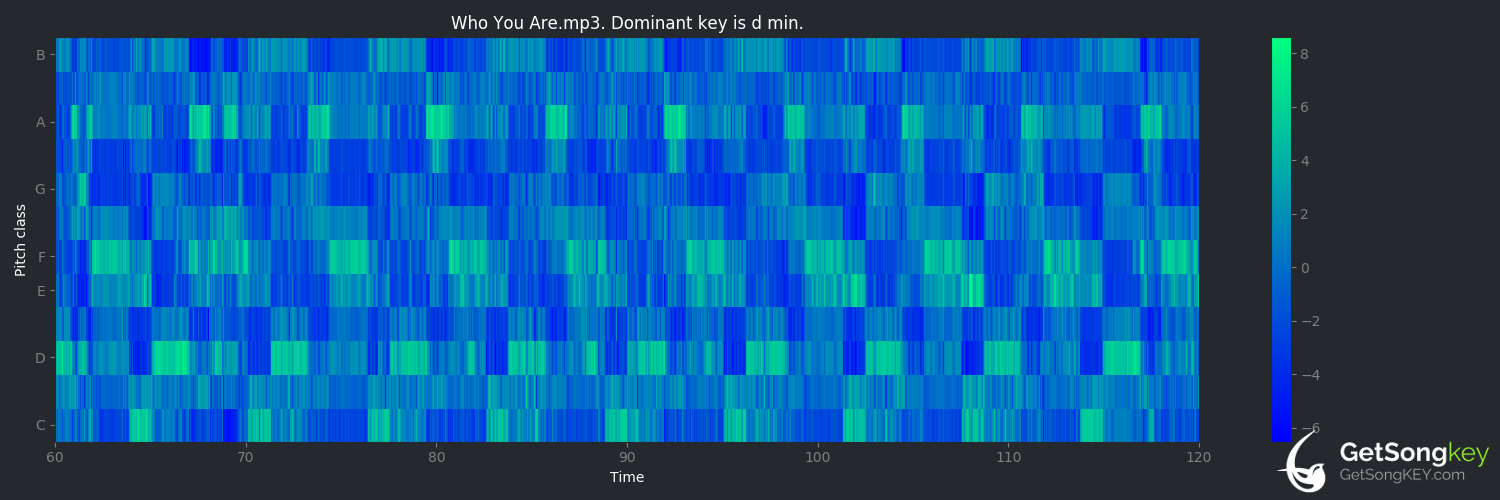 song key audio chart for Who Are You (The Who)