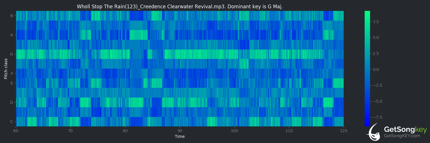 song key audio chart for Who'll Stop the Rain (Creedence Clearwater Revival)