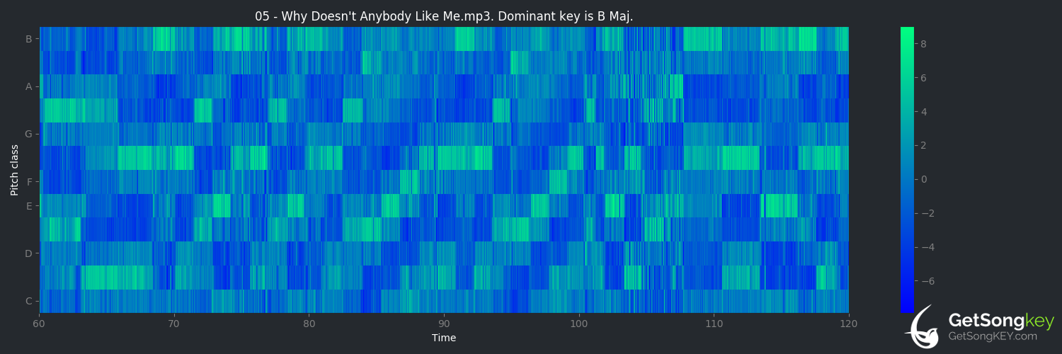 song key audio chart for Why Doesn't Anybody Like Me? (No Use for a Name)
