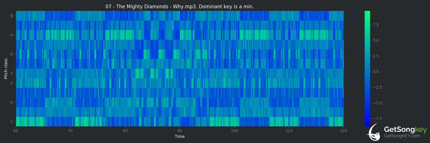 song key audio chart for Why (The Mighty Diamonds)