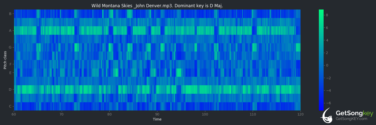 song key audio chart for Wild Montana Skies (John Denver)