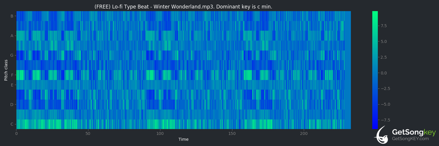 song key audio chart for Winter Wonderland (Dean Martin)