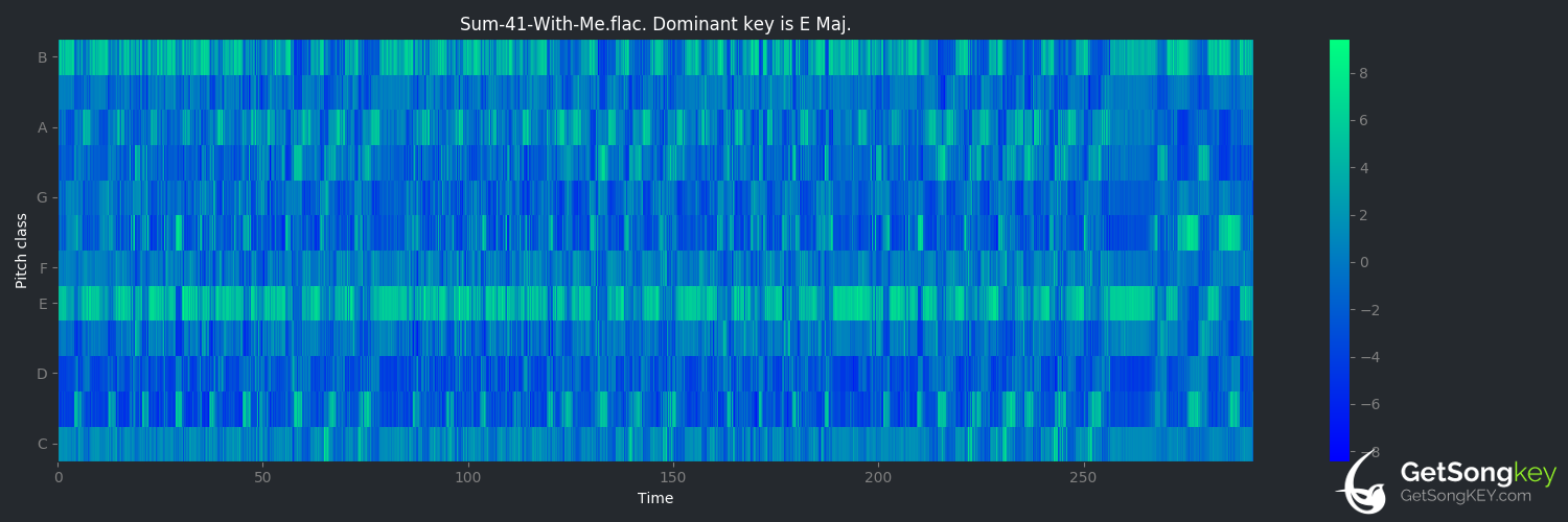 song key audio chart for With Me (Sum 41)