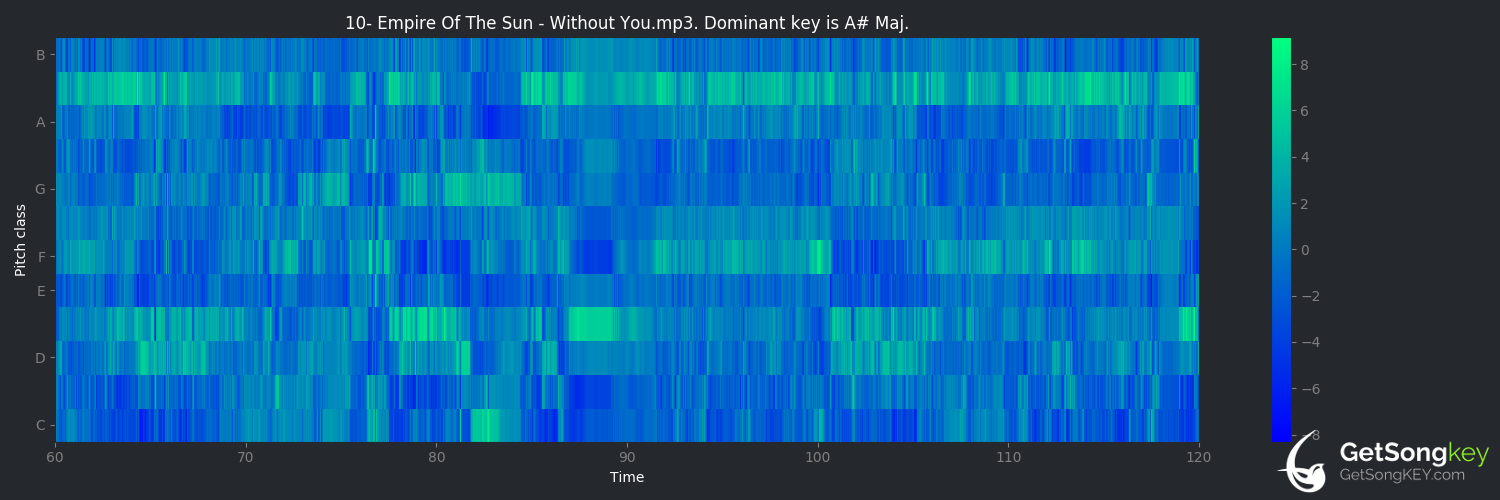 song key audio chart for Without You (Empire of the Sun)