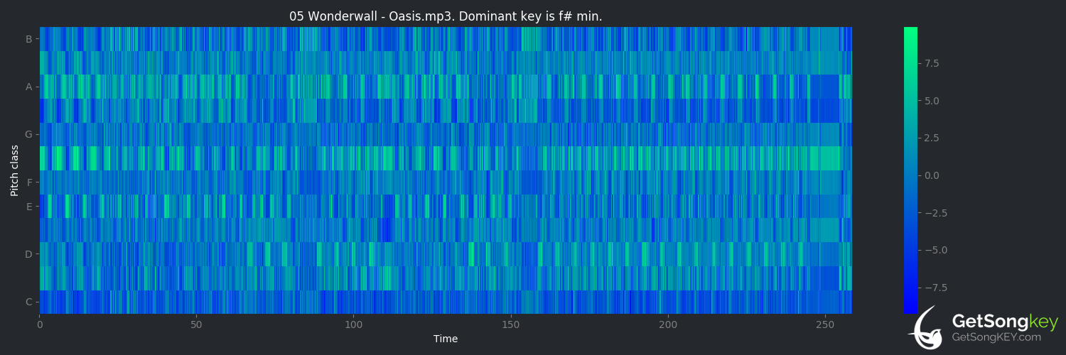 song key audio chart for Wonderwall (Oasis)