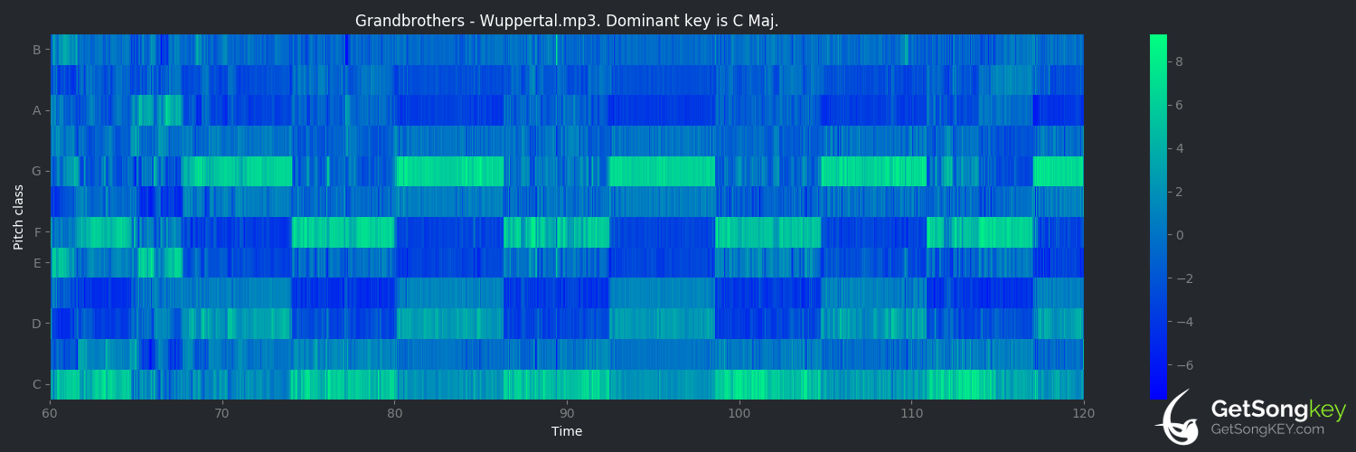 song key audio chart for Wuppertal (Grandbrothers)