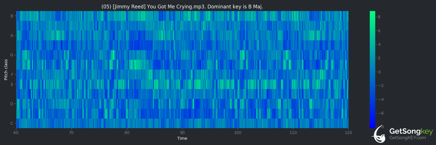 song key audio chart for You Got Me Crying (Jimmy Reed)