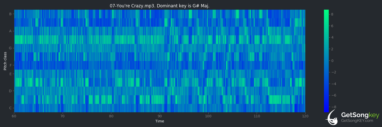 song key audio chart for You're Crazy (Guns N' Roses)