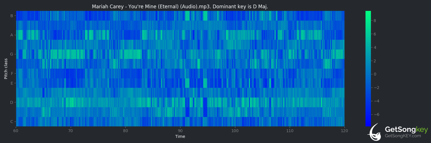 song key audio chart for You're Mine, You're Mine (James Brown)