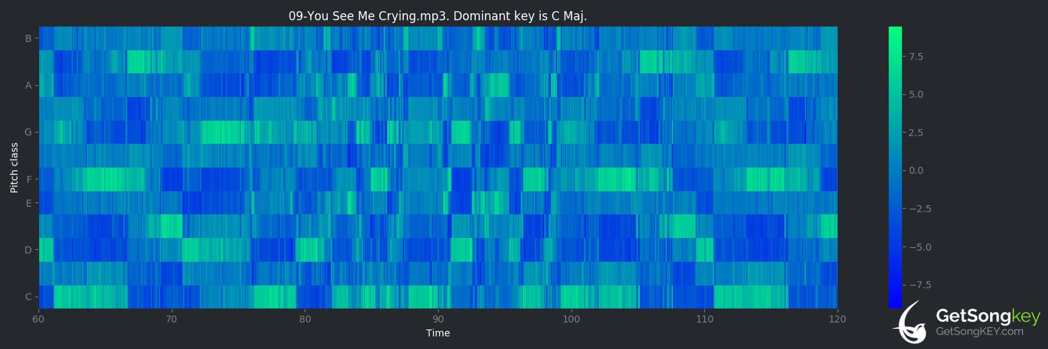 song key audio chart for You See Me Crying (Aerosmith)