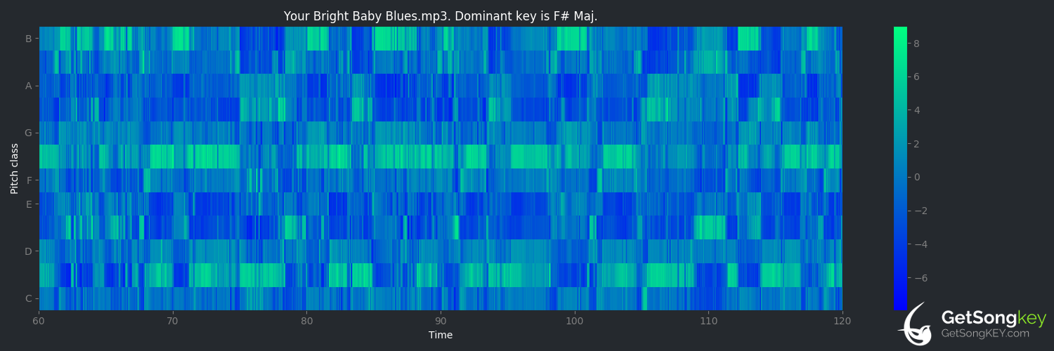 song key audio chart for Your Bright Baby Blues (Jackson Browne)