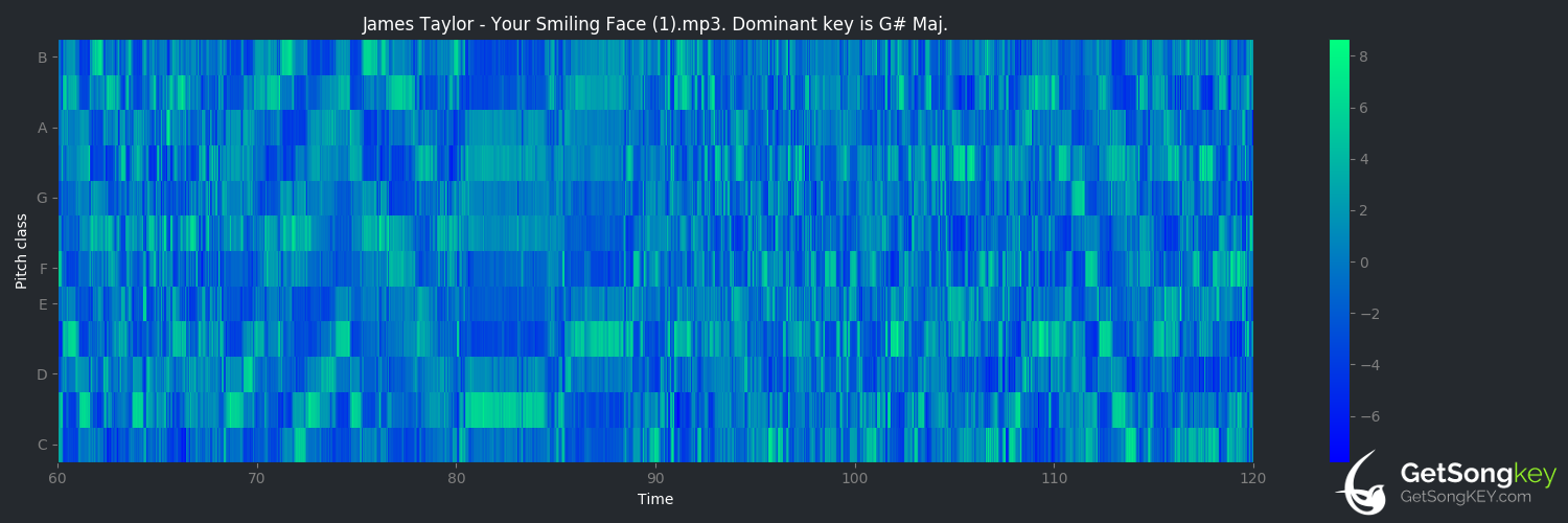 song key audio chart for Your Smiling Face (James Taylor)