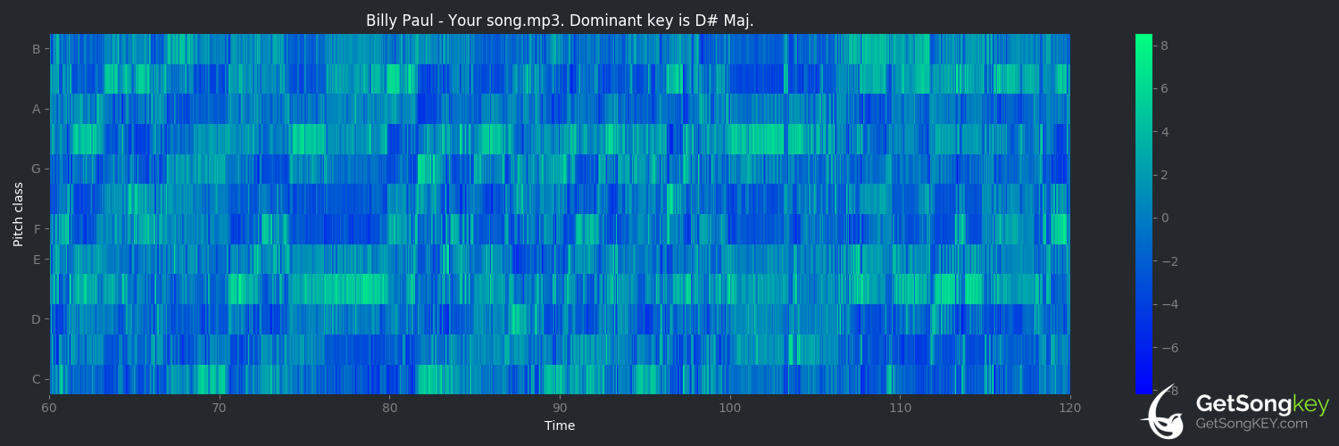 song key audio chart for Your Song (Billy Paul)