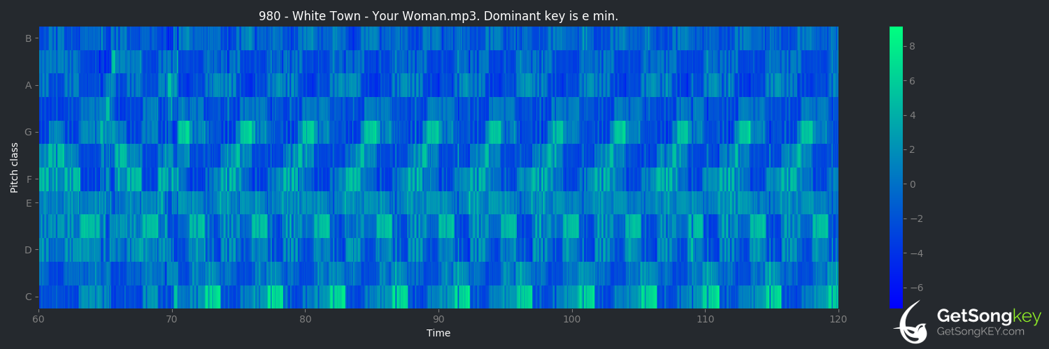 song key audio chart for Your Woman (White Town)