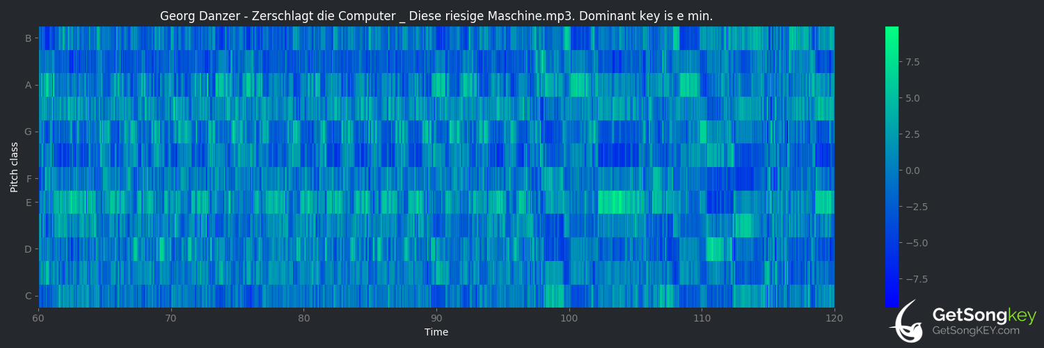 song key audio chart for Zerschlagt die Computer / Diese riesige Maschine (Georg Danzer)